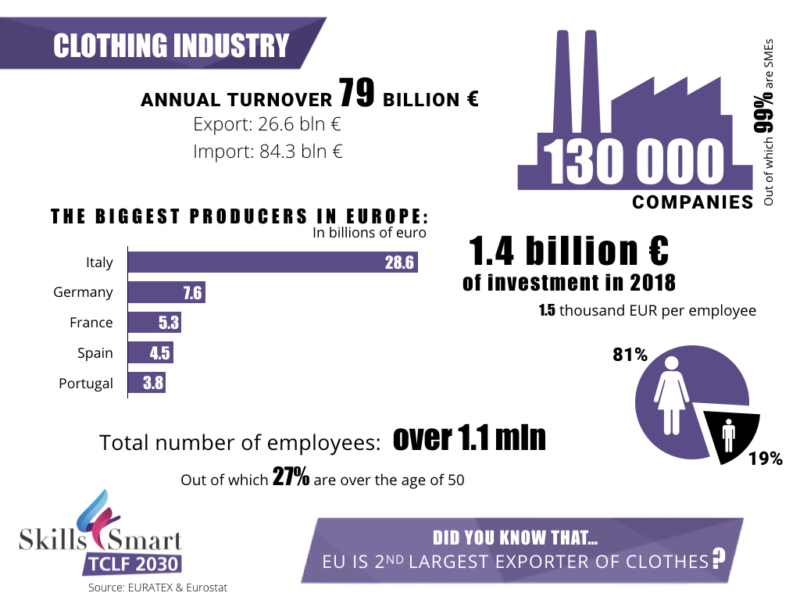 European clothing industry Skills4Smart TCLF Industries 2030