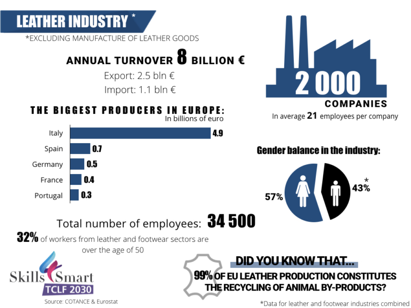 European leather industry Skills4Smart TCLF Industries 2030