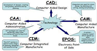 ICT in textile and clothing sector, what’s next? – Skills4Smart TCLF ...